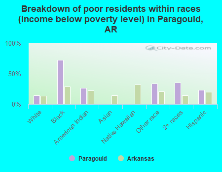 Breakdown of poor residents within races (income below poverty level) in Paragould, AR
