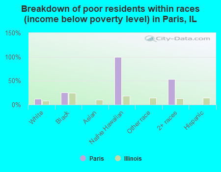 Breakdown of poor residents within races (income below poverty level) in Paris, IL