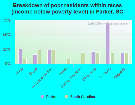 Breakdown of poor residents within races (income below poverty level) in Parker, SC