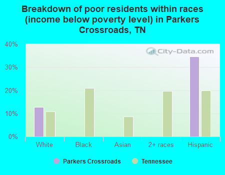 Breakdown of poor residents within races (income below poverty level) in Parkers Crossroads, TN