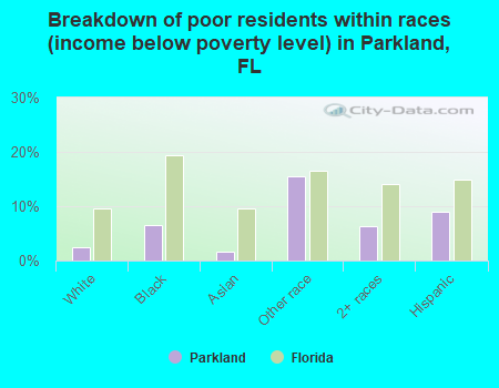 Breakdown of poor residents within races (income below poverty level) in Parkland, FL