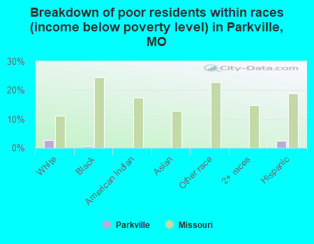 Breakdown of poor residents within races (income below poverty level) in Parkville, MO