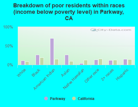Breakdown of poor residents within races (income below poverty level) in Parkway, CA
