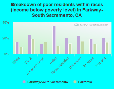 Breakdown of poor residents within races (income below poverty level) in Parkway-South Sacramento, CA