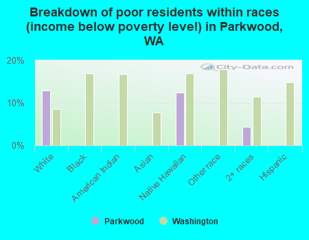 Breakdown of poor residents within races (income below poverty level) in Parkwood, WA