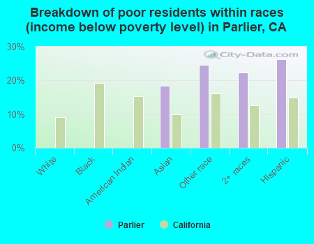 Breakdown of poor residents within races (income below poverty level) in Parlier, CA