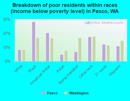 Breakdown of poor residents within races (income below poverty level) in Pasco, WA