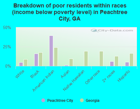 Breakdown of poor residents within races (income below poverty level) in Peachtree City, GA