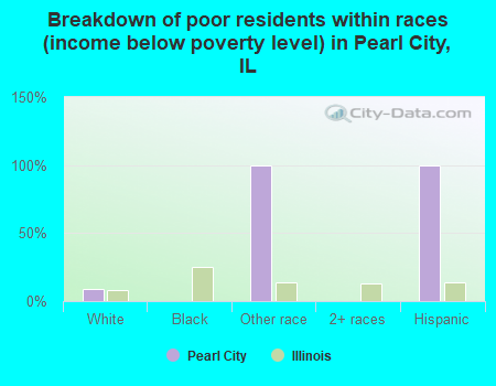 Breakdown of poor residents within races (income below poverty level) in Pearl City, IL
