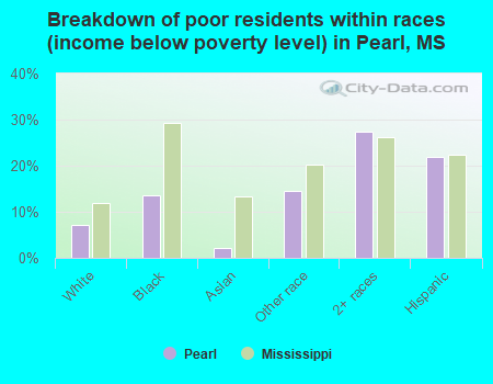 Breakdown of poor residents within races (income below poverty level) in Pearl, MS