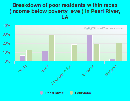 Breakdown of poor residents within races (income below poverty level) in Pearl River, LA