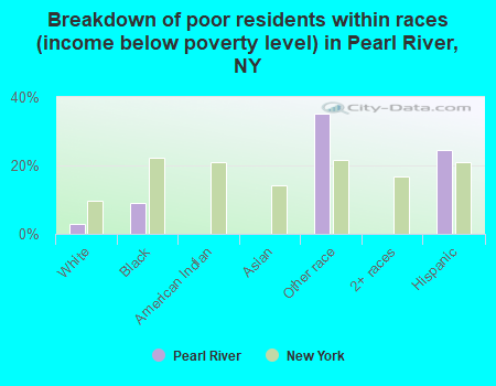 Breakdown of poor residents within races (income below poverty level) in Pearl River, NY