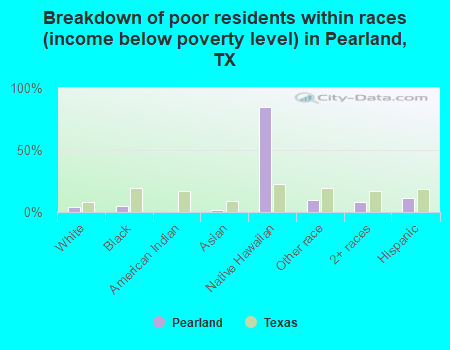 Breakdown of poor residents within races (income below poverty level) in Pearland, TX