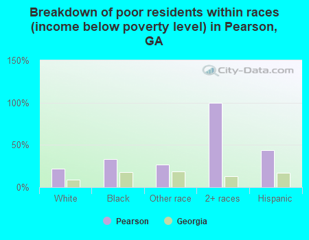 Breakdown of poor residents within races (income below poverty level) in Pearson, GA