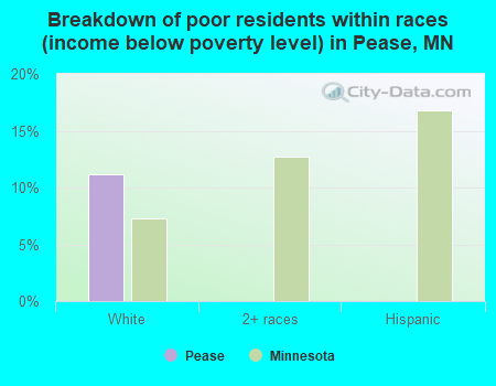 Breakdown of poor residents within races (income below poverty level) in Pease, MN