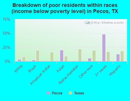 Breakdown of poor residents within races (income below poverty level) in Pecos, TX