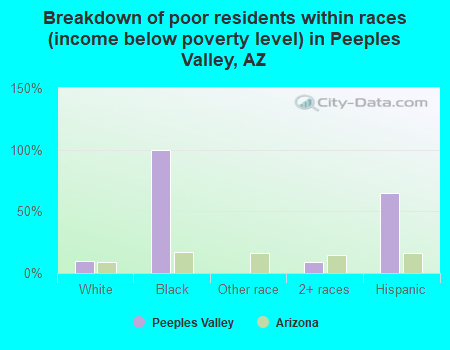 Breakdown of poor residents within races (income below poverty level) in Peeples Valley, AZ