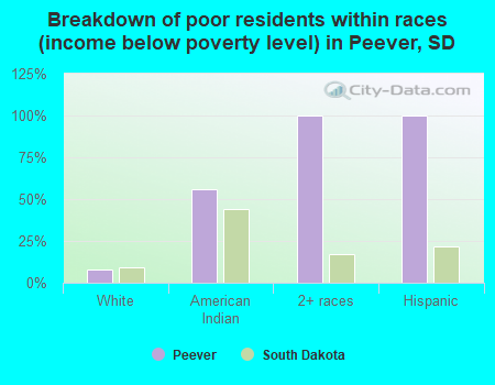 Breakdown of poor residents within races (income below poverty level) in Peever, SD