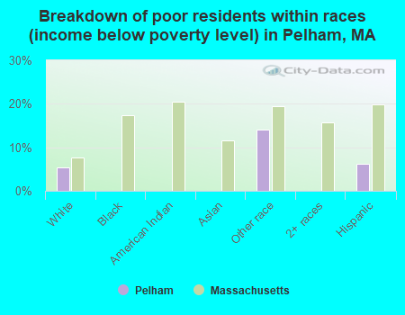 Breakdown of poor residents within races (income below poverty level) in Pelham, MA