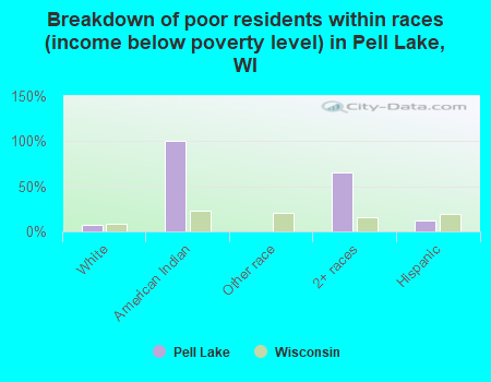 Breakdown of poor residents within races (income below poverty level) in Pell Lake, WI