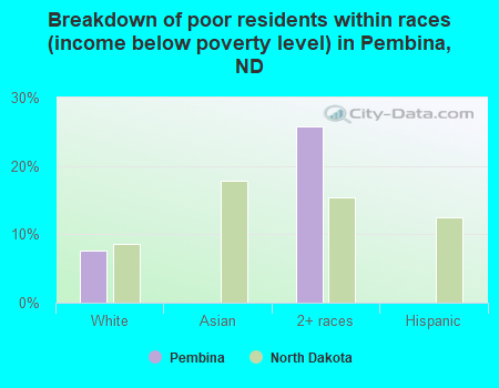 Breakdown of poor residents within races (income below poverty level) in Pembina, ND