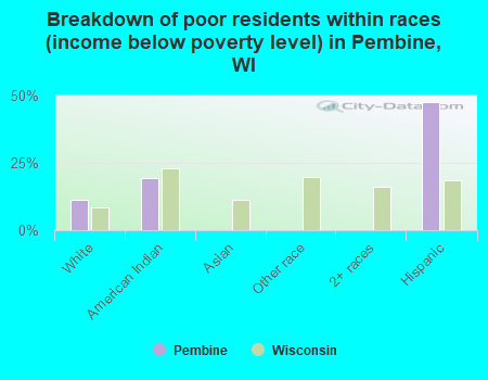 Breakdown of poor residents within races (income below poverty level) in Pembine, WI