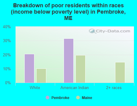 Breakdown of poor residents within races (income below poverty level) in Pembroke, ME