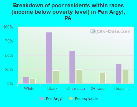 Breakdown of poor residents within races (income below poverty level) in Pen Argyl, PA