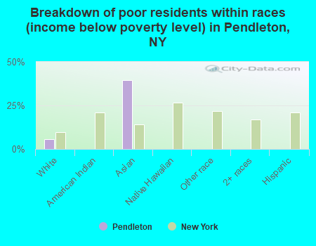 Breakdown of poor residents within races (income below poverty level) in Pendleton, NY