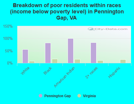 Breakdown of poor residents within races (income below poverty level) in Pennington Gap, VA