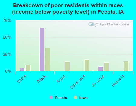 Breakdown of poor residents within races (income below poverty level) in Peosta, IA