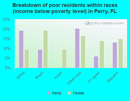 Breakdown of poor residents within races (income below poverty level) in Perry, FL