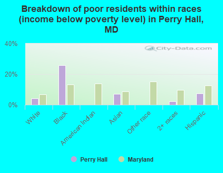 Breakdown of poor residents within races (income below poverty level) in Perry Hall, MD