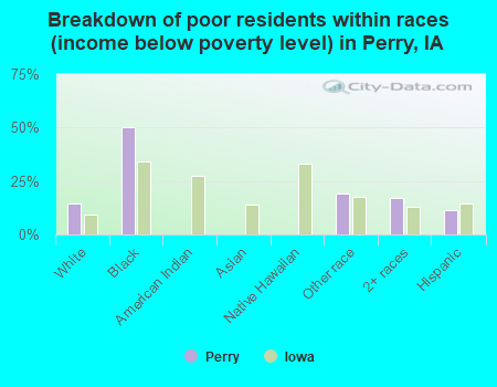 Breakdown of poor residents within races (income below poverty level) in Perry, IA