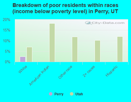 Breakdown of poor residents within races (income below poverty level) in Perry, UT