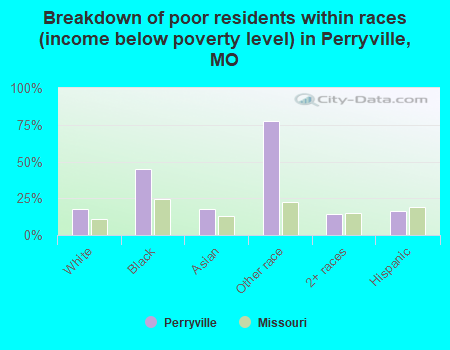 Breakdown of poor residents within races (income below poverty level) in Perryville, MO