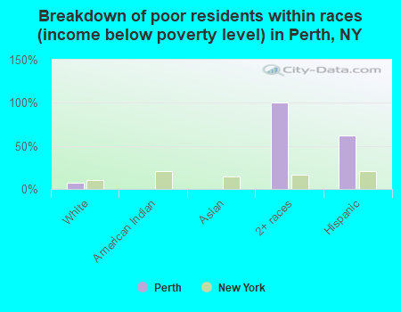 Breakdown of poor residents within races (income below poverty level) in Perth, NY