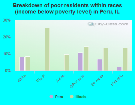 Breakdown of poor residents within races (income below poverty level) in Peru, IL