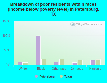 Breakdown of poor residents within races (income below poverty level) in Petersburg, TX