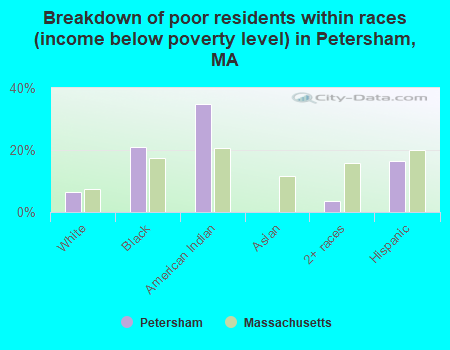 Breakdown of poor residents within races (income below poverty level) in Petersham, MA