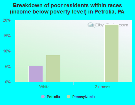 Breakdown of poor residents within races (income below poverty level) in Petrolia, PA