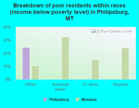 Breakdown of poor residents within races (income below poverty level) in Philipsburg, MT