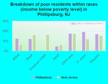 Breakdown of poor residents within races (income below poverty level) in Phillipsburg, NJ