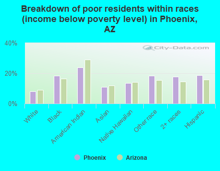 Breakdown of poor residents within races (income below poverty level) in Phoenix, AZ