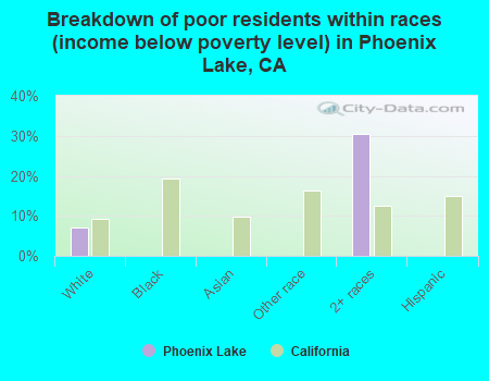 Breakdown of poor residents within races (income below poverty level) in Phoenix Lake, CA