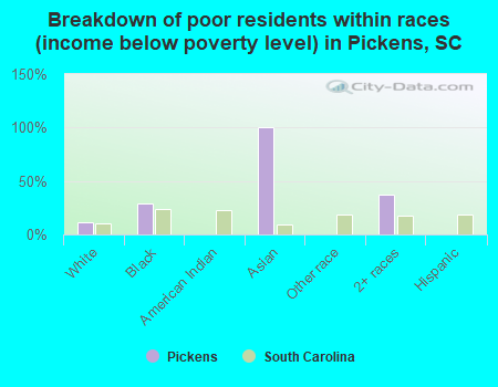 Breakdown of poor residents within races (income below poverty level) in Pickens, SC