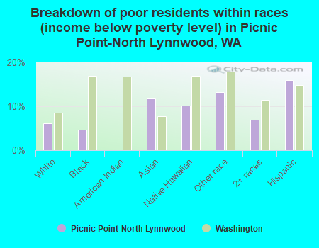 Breakdown of poor residents within races (income below poverty level) in Picnic Point-North Lynnwood, WA