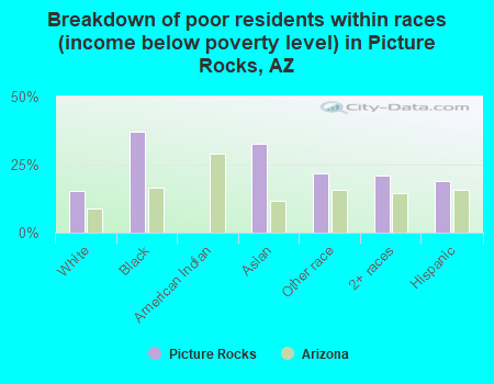 Breakdown of poor residents within races (income below poverty level) in Picture Rocks, AZ