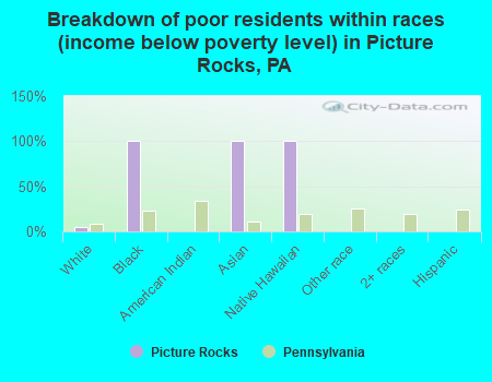 Breakdown of poor residents within races (income below poverty level) in Picture Rocks, PA