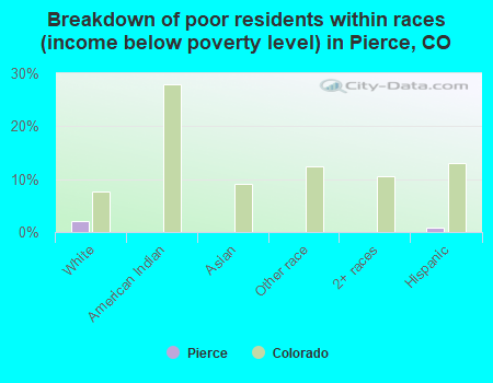 Breakdown of poor residents within races (income below poverty level) in Pierce, CO